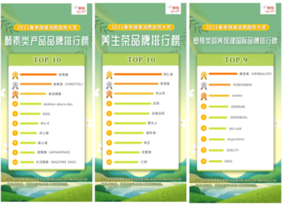 京东“2021春季健康消费趋势大赏”:家用健身器械呈现智能化、社交化特征